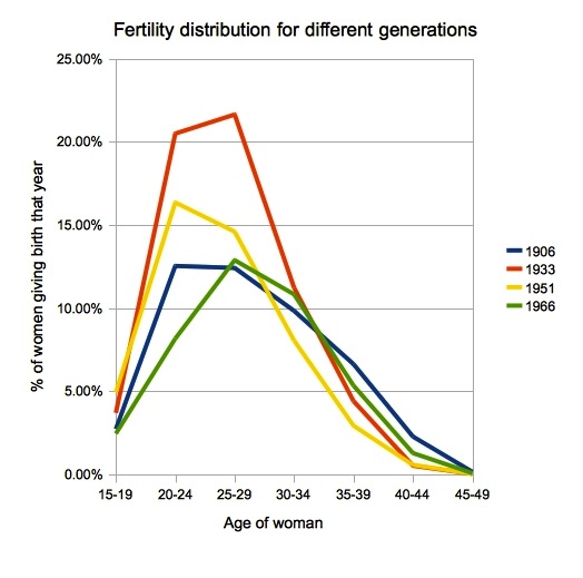 fertility australia
