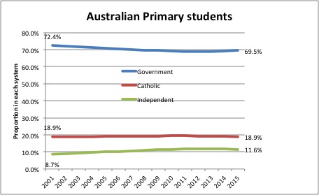 public vs private education australia