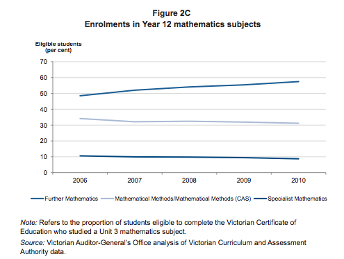 Maths trends in Victoria HSC